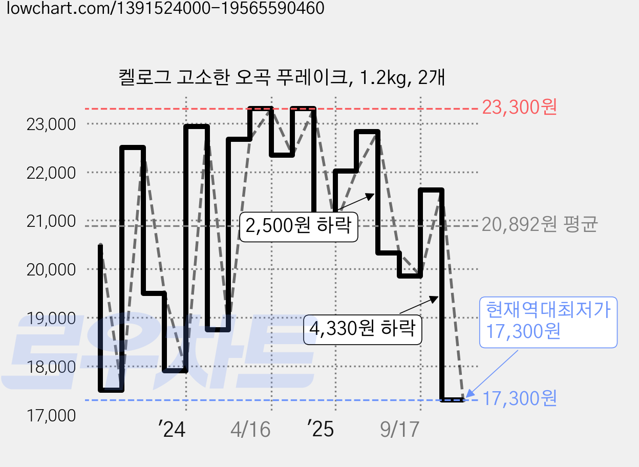 켈로그 고소한 오곡 푸레이크, 1.2kg, 2개 가격 변동 차트, 현재가 17,300원, 역대최저가