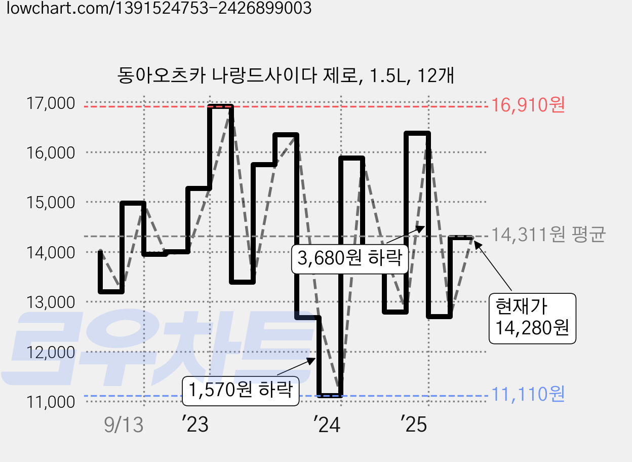 동아오츠카 나랑드사이다 제로, 1.5L, 12개 가격 변동 차트, 현재가 14,280원, 관측 최저가 10,740원