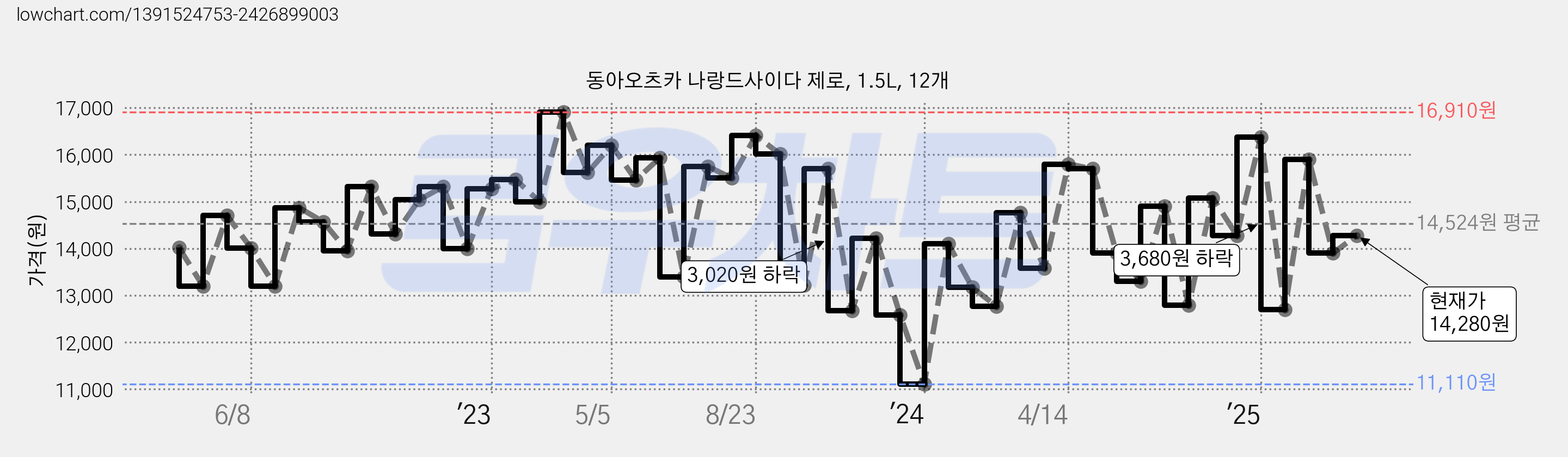 동아오츠카 나랑드사이다 제로, 1.5L, 12개 가격 변동 차트, 현재가 14,280원, 관측 최저가 10,740원