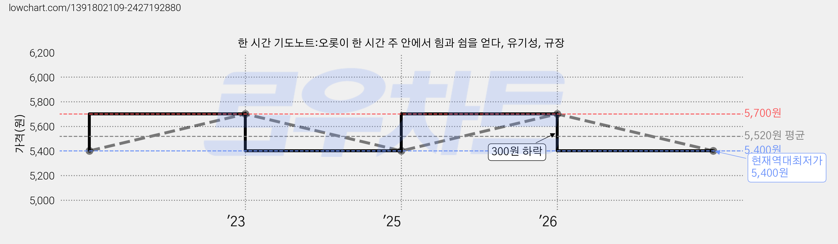 한 시간 기도노트:오롯이 한 시간 주 안에서 힘과 쉼을 얻다, 유기성, 규장 가격 변동 차트, 현재가 5,400원, 역대최저가