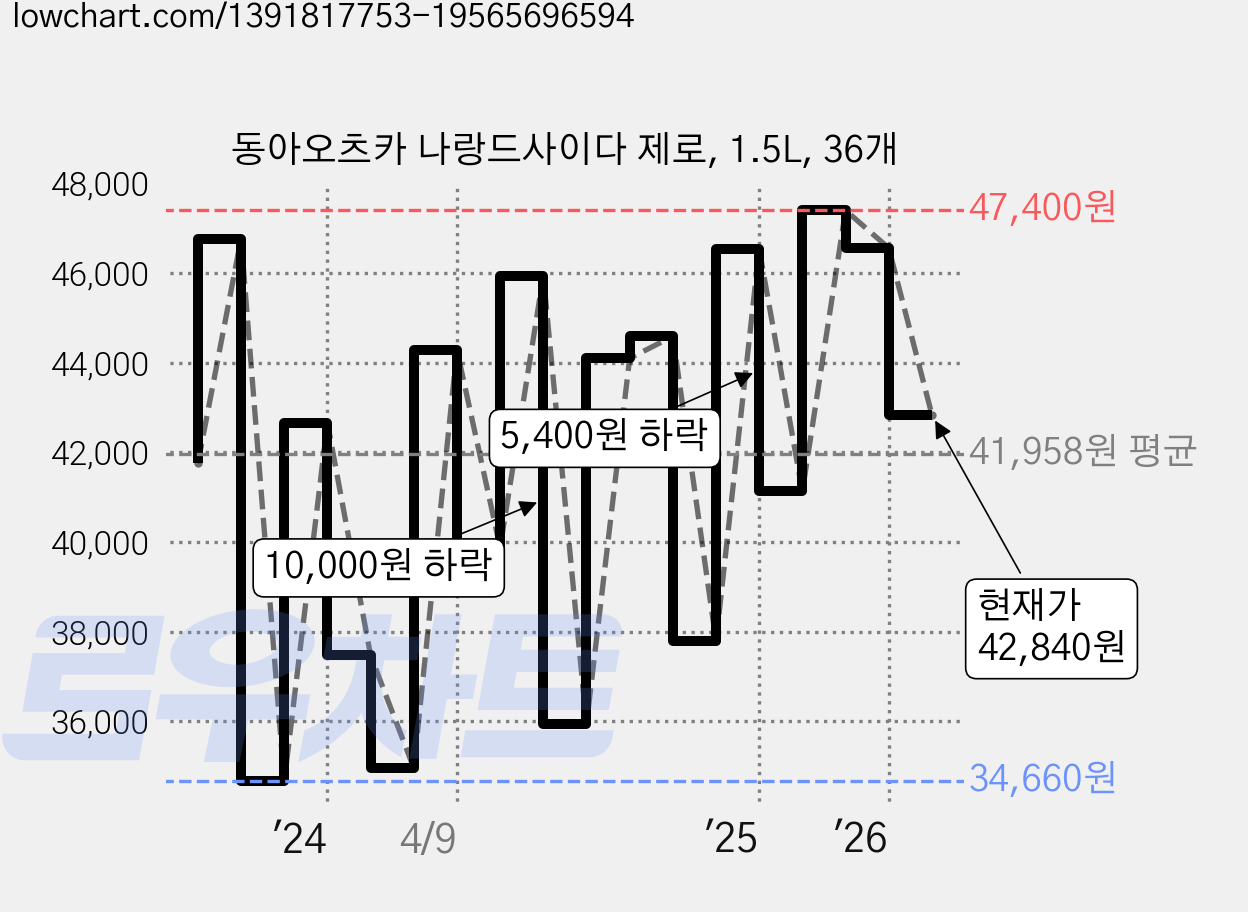 동아오츠카 나랑드사이다 제로, 1.5L, 36개 가격 변동 차트, 현재가 42,840원, 관측 최저가 32,440원