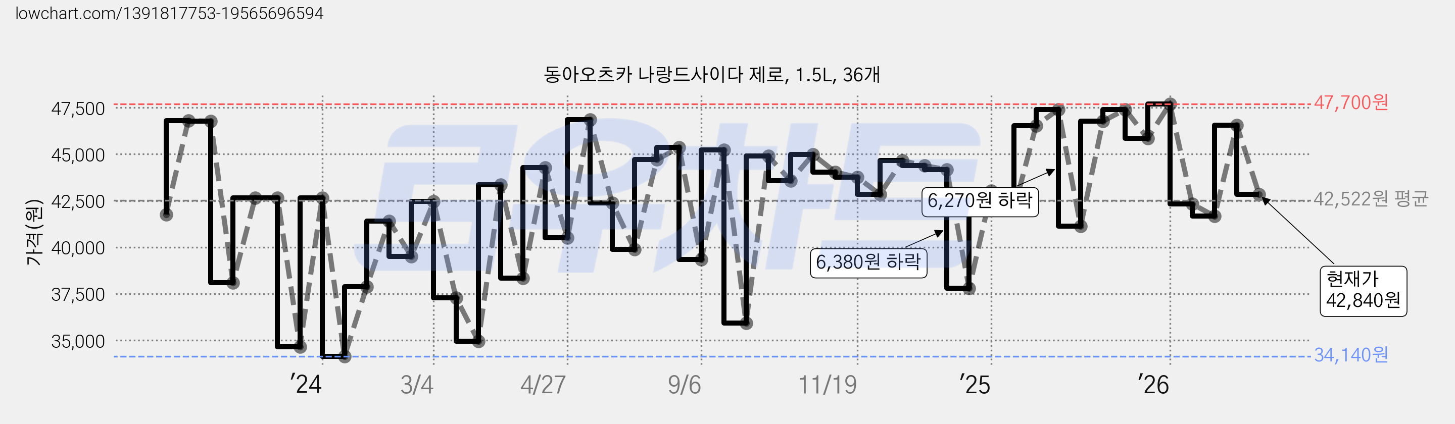 동아오츠카 나랑드사이다 제로, 1.5L, 36개 가격 변동 차트, 현재가 42,840원, 관측 최저가 32,440원