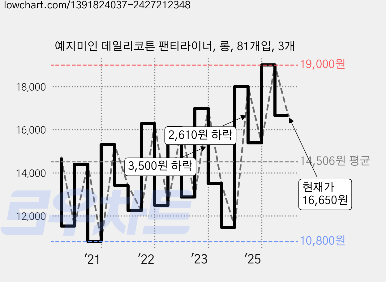 예지미인 데일리코튼 팬티라이너, 롱, 81개입, 3개 가격 변동 차트, 현재가 16,650원, 관측 최저가 10,800원