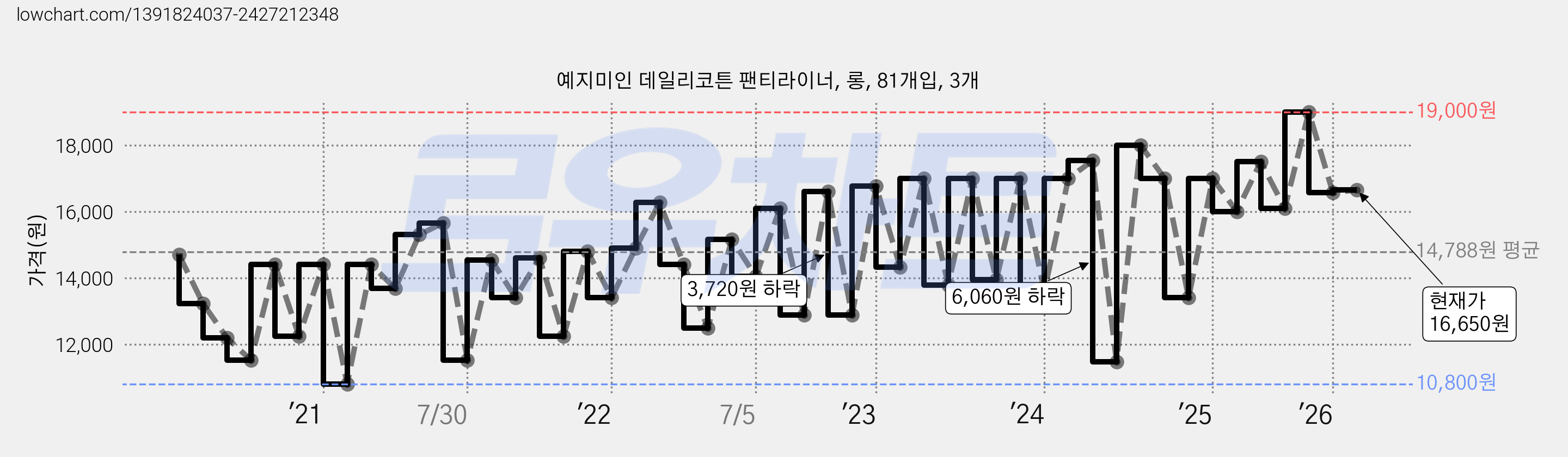 예지미인 데일리코튼 팬티라이너, 롱, 81개입, 3개 가격 변동 차트, 현재가 16,650원, 관측 최저가 10,800원