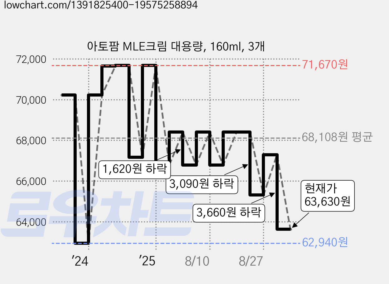 아토팜 MLE크림 대용량, 160ml, 3개 가격 변동 차트, 현재가 63,630원, 관측 최저가 62,940원