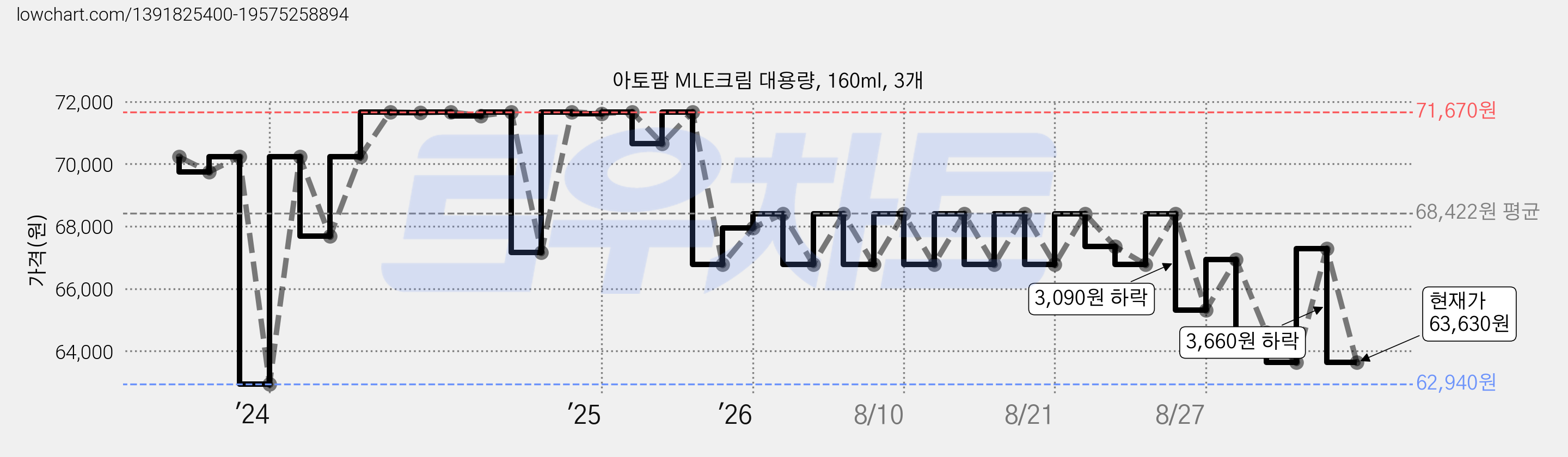아토팜 MLE크림 대용량, 160ml, 3개 가격 변동 차트, 현재가 63,630원, 관측 최저가 62,940원