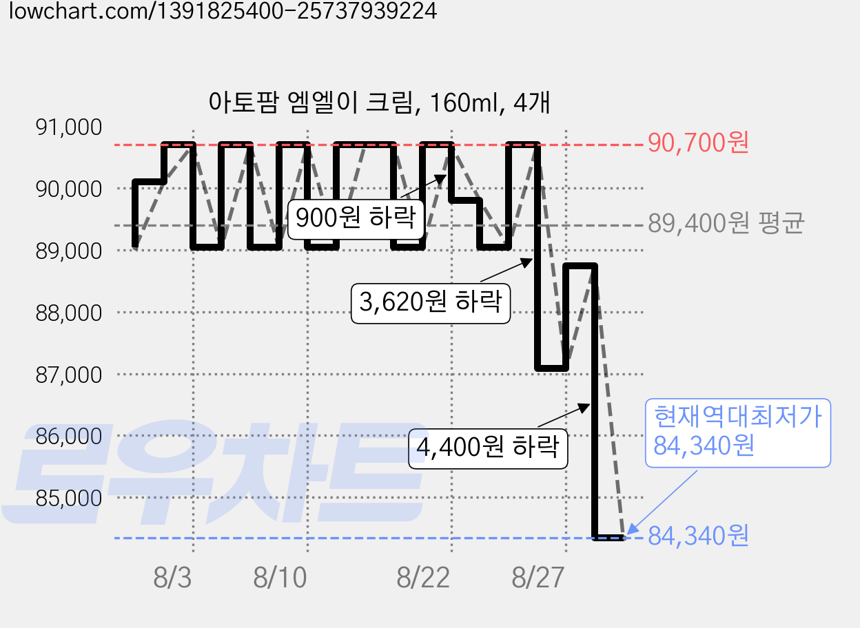 아토팜 엠엘이 크림, 160ml, 4개 가격 변동 차트, 현재가 84,340원, 역대최저가