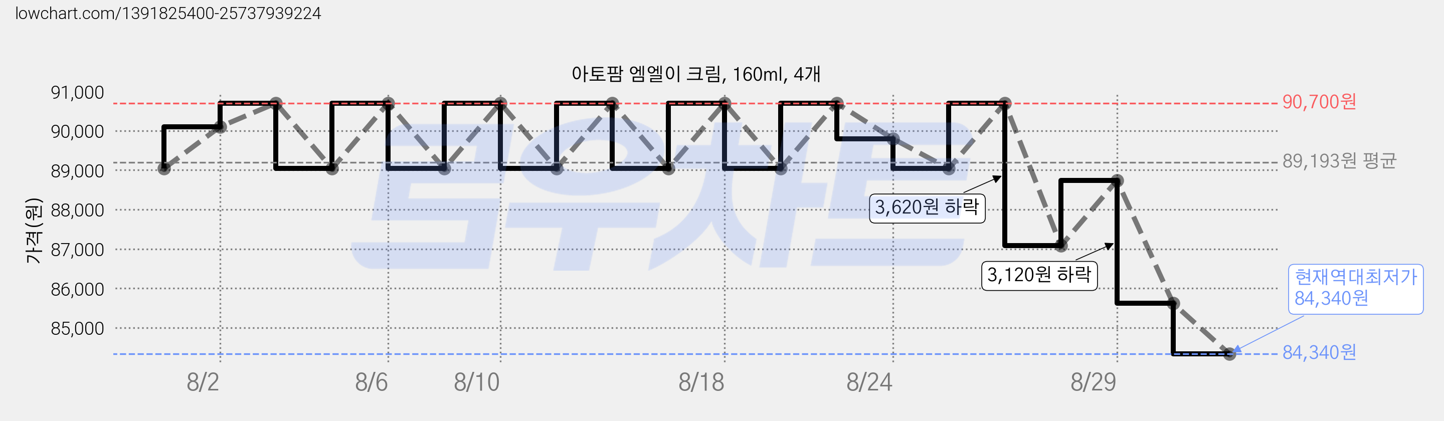 아토팜 엠엘이 크림, 160ml, 4개 가격 변동 차트, 현재가 84,340원, 역대최저가
