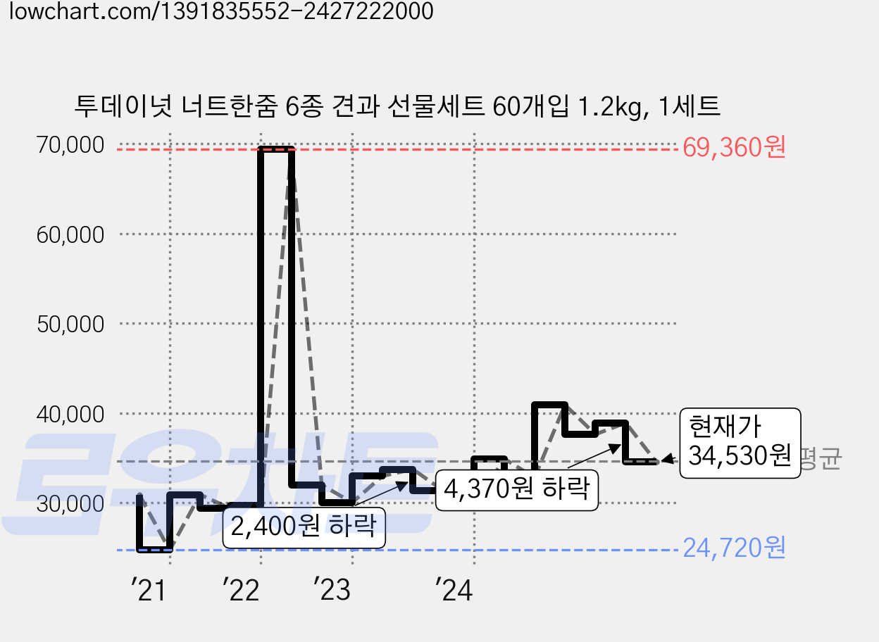 투데이넛 너트한줌 6종 견과 선물세트 60개입 1.2kg, 1세트 가격 변동 차트, 현재가 34,530원, 관측 최저가 24,720원