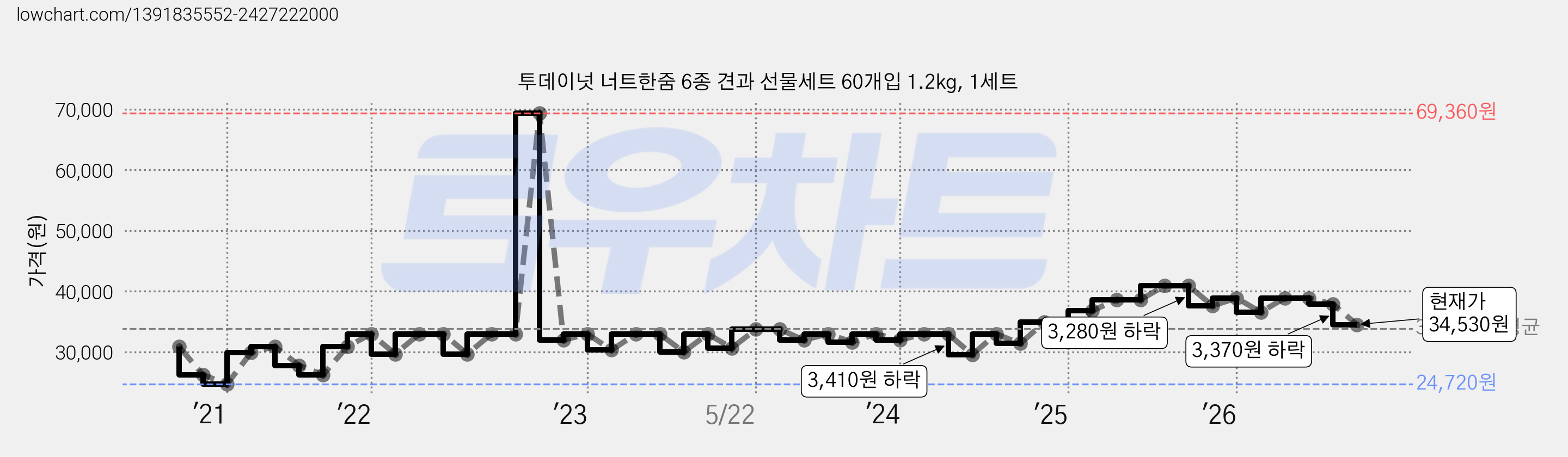 투데이넛 너트한줌 6종 견과 선물세트 60개입 1.2kg, 1세트 가격 변동 차트, 현재가 34,530원, 관측 최저가 24,720원
