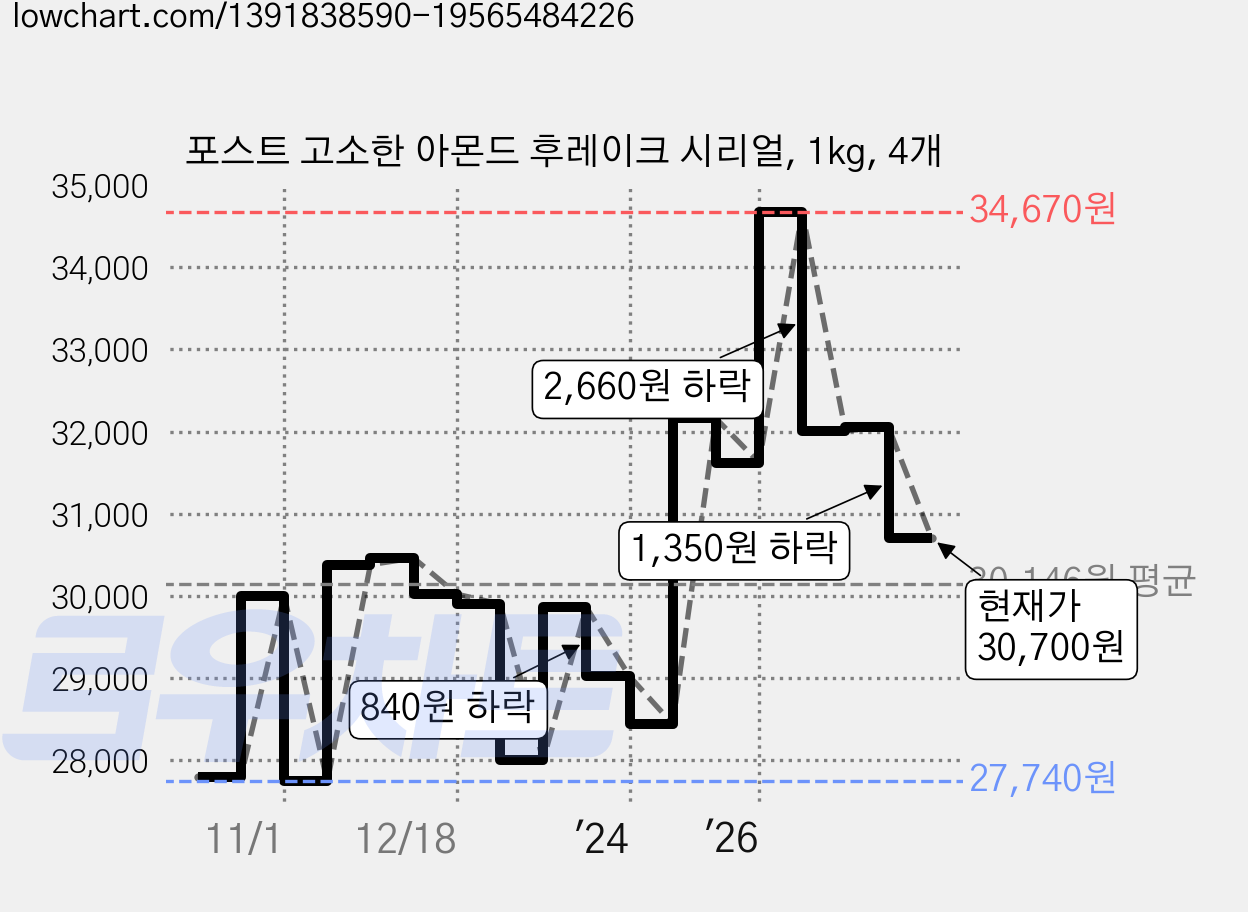 포스트 고소한 아몬드 후레이크 시리얼, 1kg, 4개 가격 변동 차트, 현재가 30,700원, 관측 최저가 27,660원