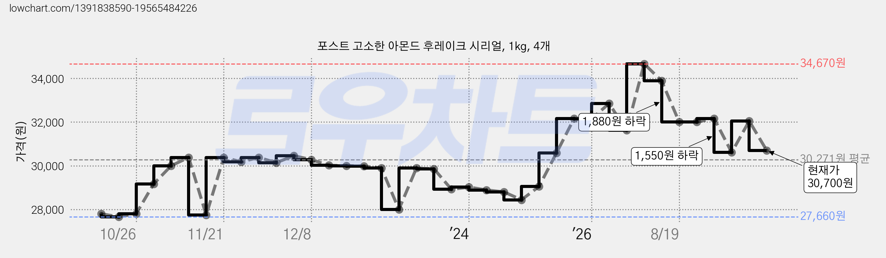 포스트 고소한 아몬드 후레이크 시리얼, 1kg, 4개 가격 변동 차트, 현재가 30,700원, 관측 최저가 27,660원