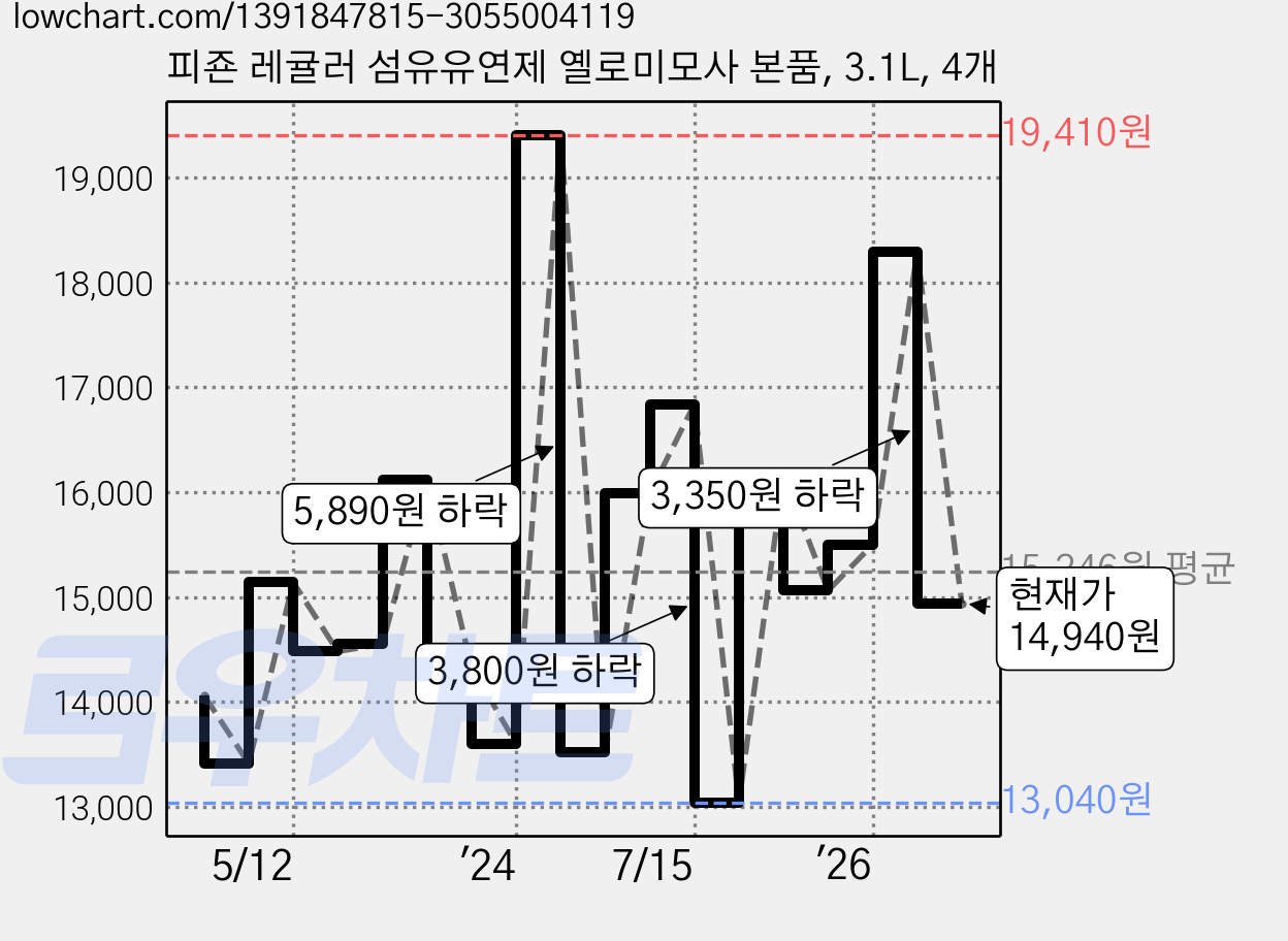 피죤 레귤러 섬유유연제 옐로미모사 본품, 3.1L, 4개 가격 변동 차트, 현재가 14,940원, 관측 최저가 11,260원