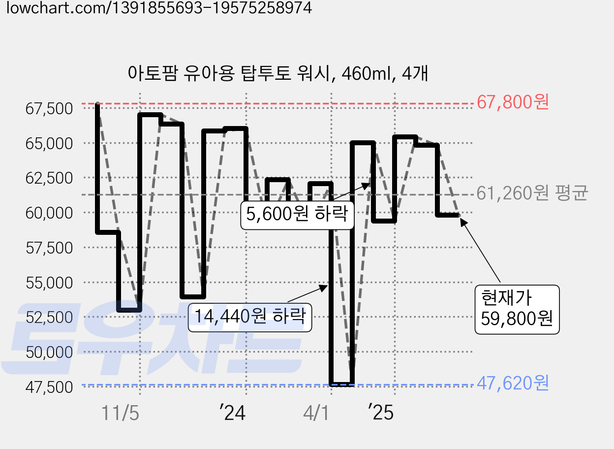 아토팜 유아용 탑투토 워시, 460ml, 4개 가격 변동 차트, 현재가 59,800원, 관측 최저가 47,620원