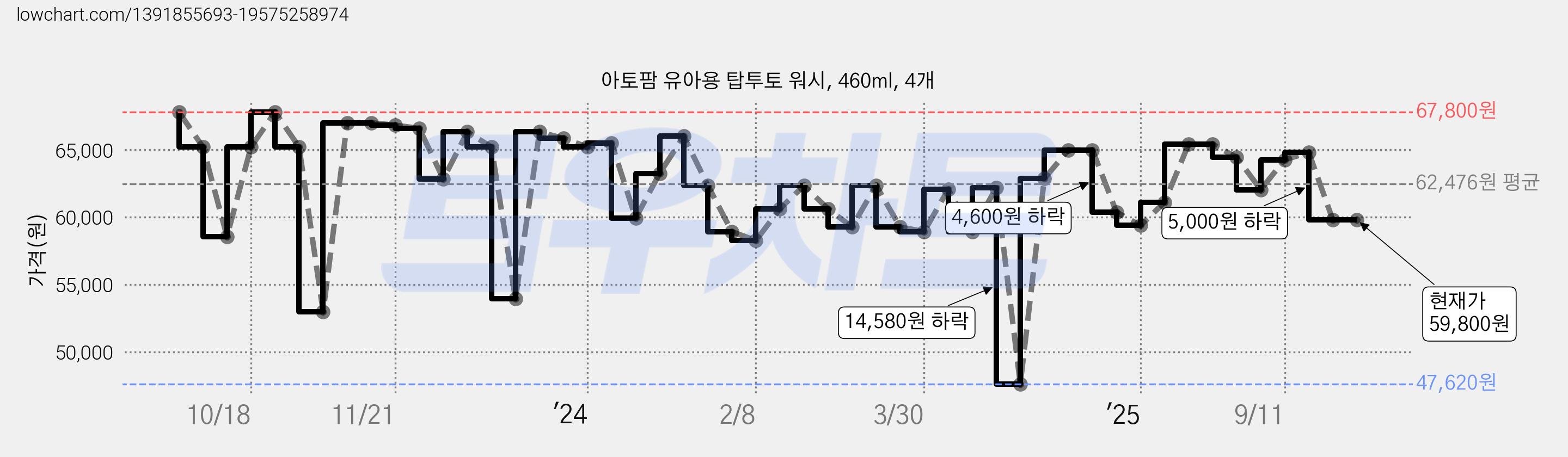 아토팜 유아용 탑투토 워시, 460ml, 4개 가격 변동 차트, 현재가 59,800원, 관측 최저가 47,620원