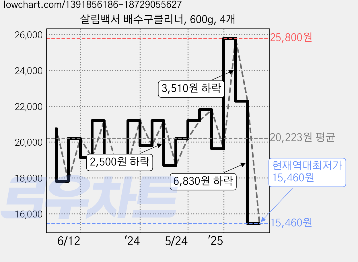살림백서 배수구클리너, 600g, 4개 가격 변동 차트, 현재가 15,460원, 역대최저가