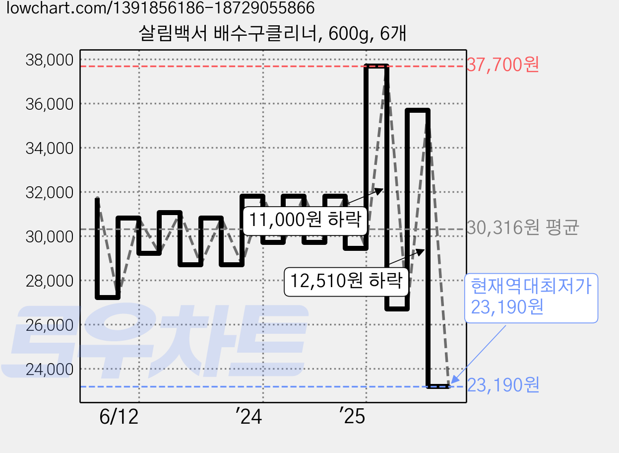 살림백서 배수구클리너, 600g, 6개 가격 변동 차트, 현재가 23,190원, 역대최저가