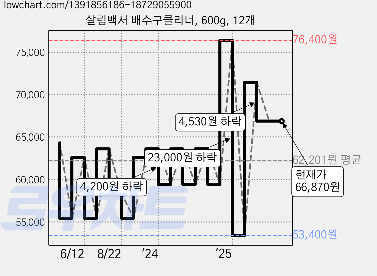 살림백서 배수구클리너, 600g, 12개 가격 변동 차트, 현재가 66,870원, 관측 최저가 53,400원