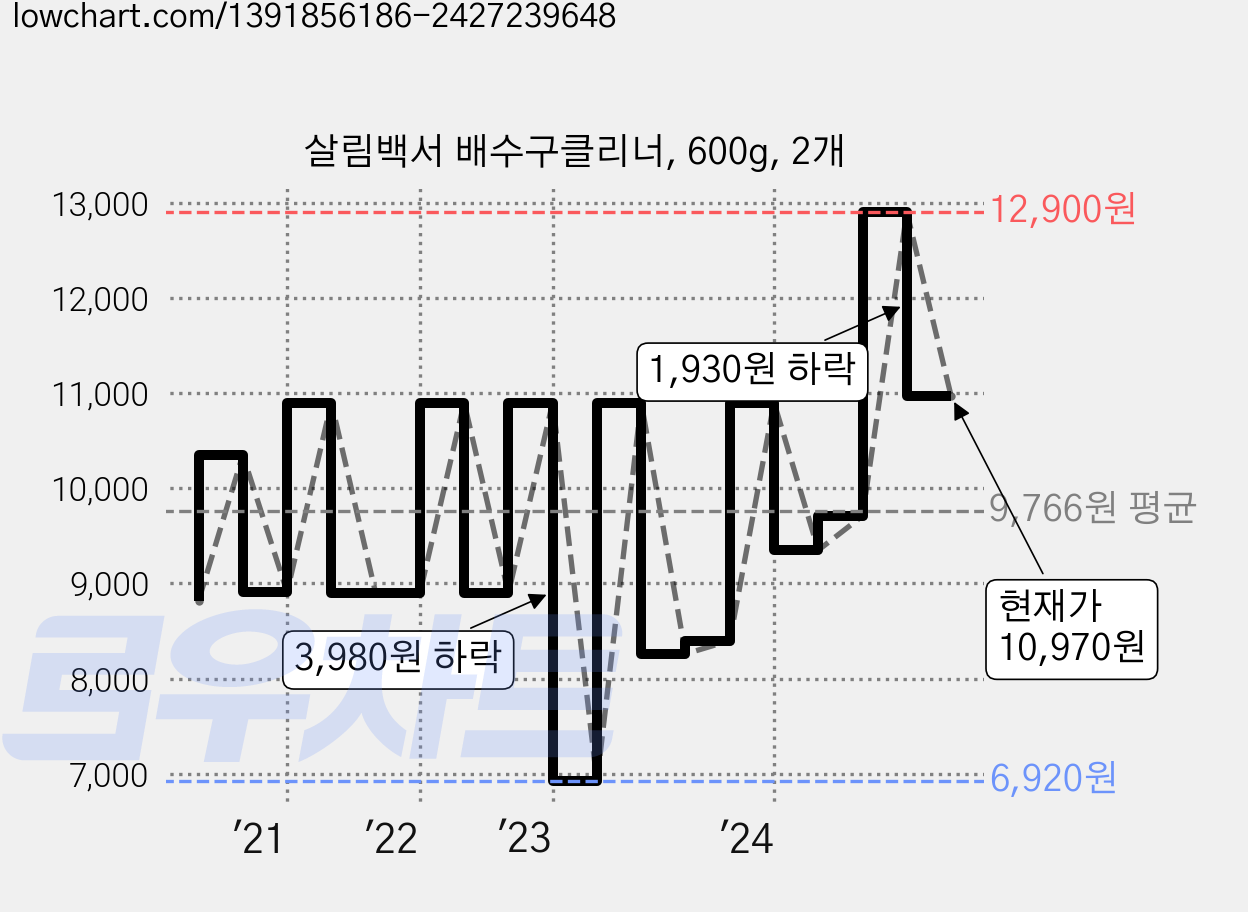 살림백서 배수구클리너, 600g, 2개 가격 변동 차트, 현재가 10,970원, 관측 최저가 6,920원