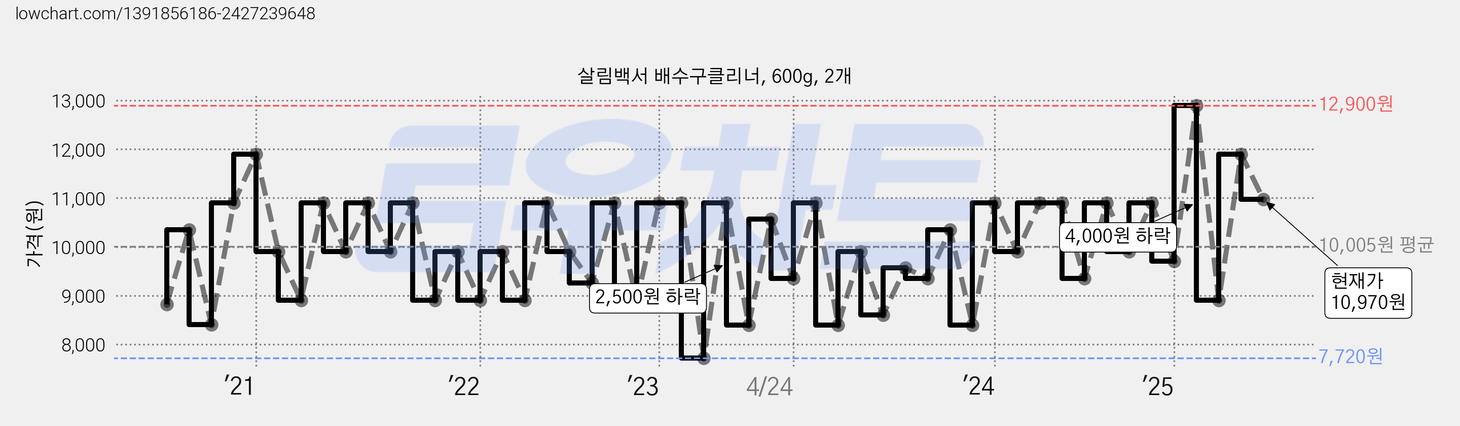 살림백서 배수구클리너, 600g, 2개 가격 변동 차트, 현재가 10,970원, 관측 최저가 6,920원