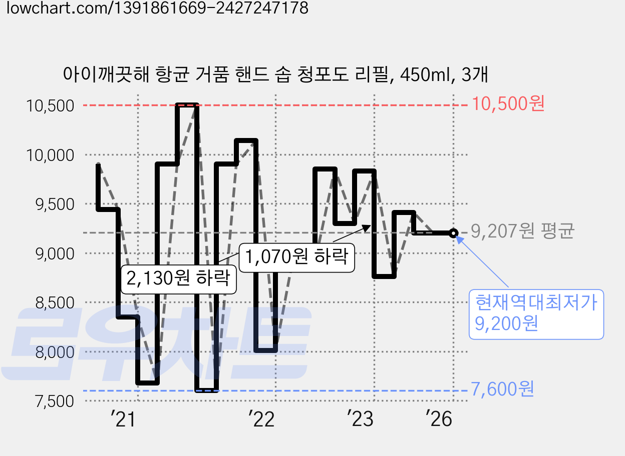 아이깨끗해 항균 거품 핸드 솝 청포도 리필, 450ml, 3개 가격 변동 차트, 현재가 9,200원, 역대최저가