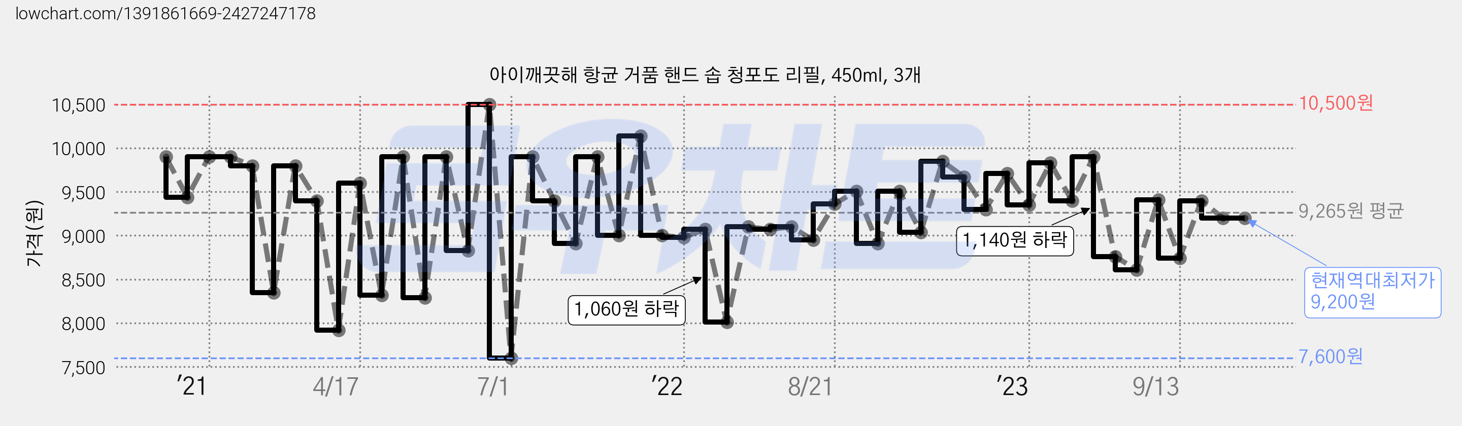 아이깨끗해 항균 거품 핸드 솝 청포도 리필, 450ml, 3개 가격 변동 차트, 현재가 9,200원, 역대최저가