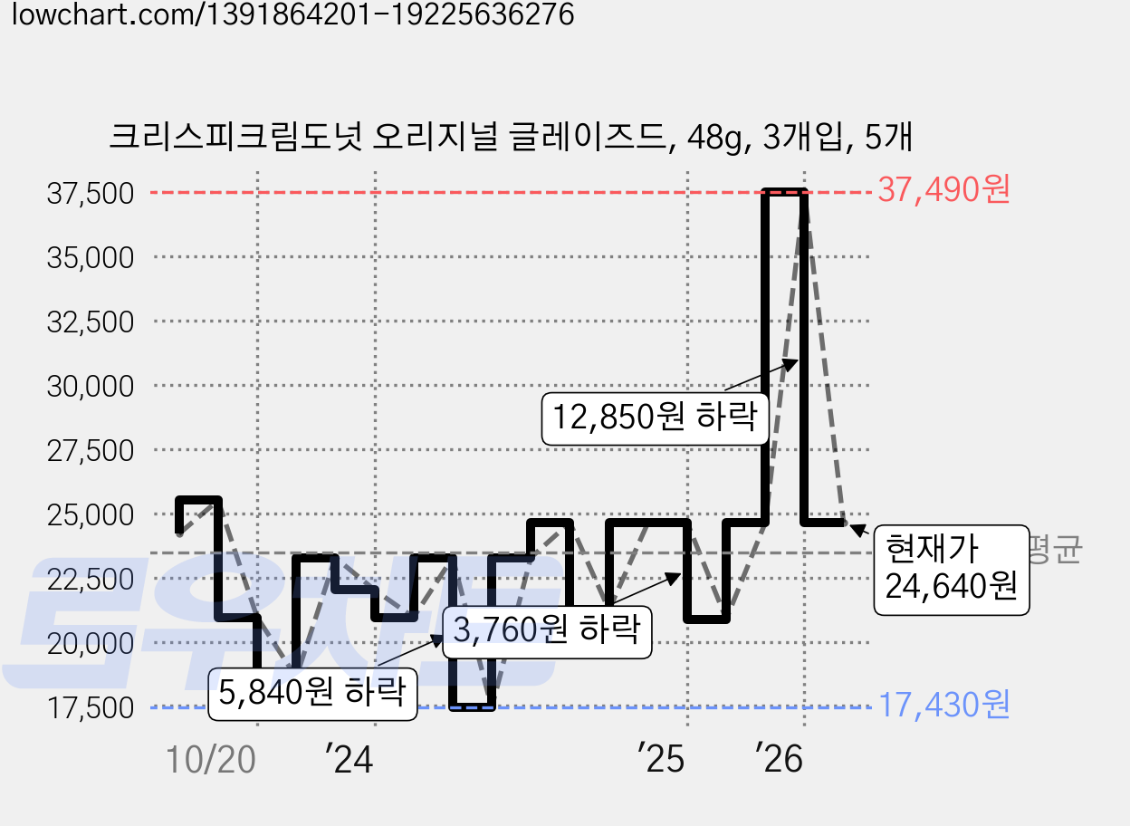 크리스피크림도넛 오리지널 글레이즈드, 48g, 3개입, 5개 가격 변동 차트, 현재가 24,640원, 관측 최저가 17,430원