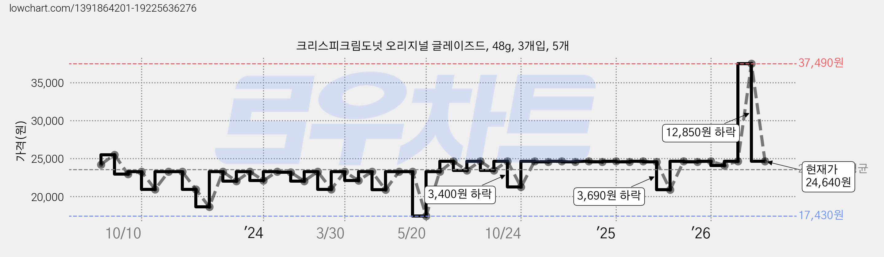 크리스피크림도넛 오리지널 글레이즈드, 48g, 3개입, 5개 가격 변동 차트, 현재가 24,640원, 관측 최저가 17,430원