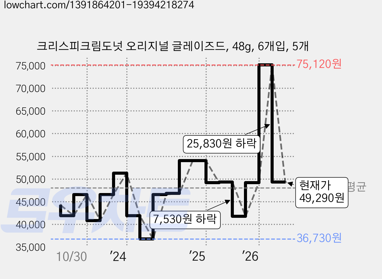 크리스피크림도넛 오리지널 글레이즈드, 48g, 6개입, 5개 가격 변동 차트, 현재가 49,290원, 관측 최저가 36,730원