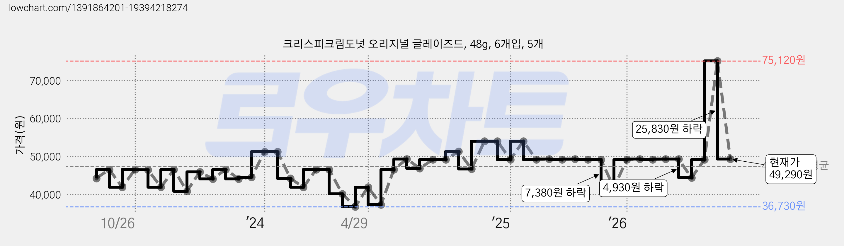크리스피크림도넛 오리지널 글레이즈드, 48g, 6개입, 5개 가격 변동 차트, 현재가 49,290원, 관측 최저가 36,730원