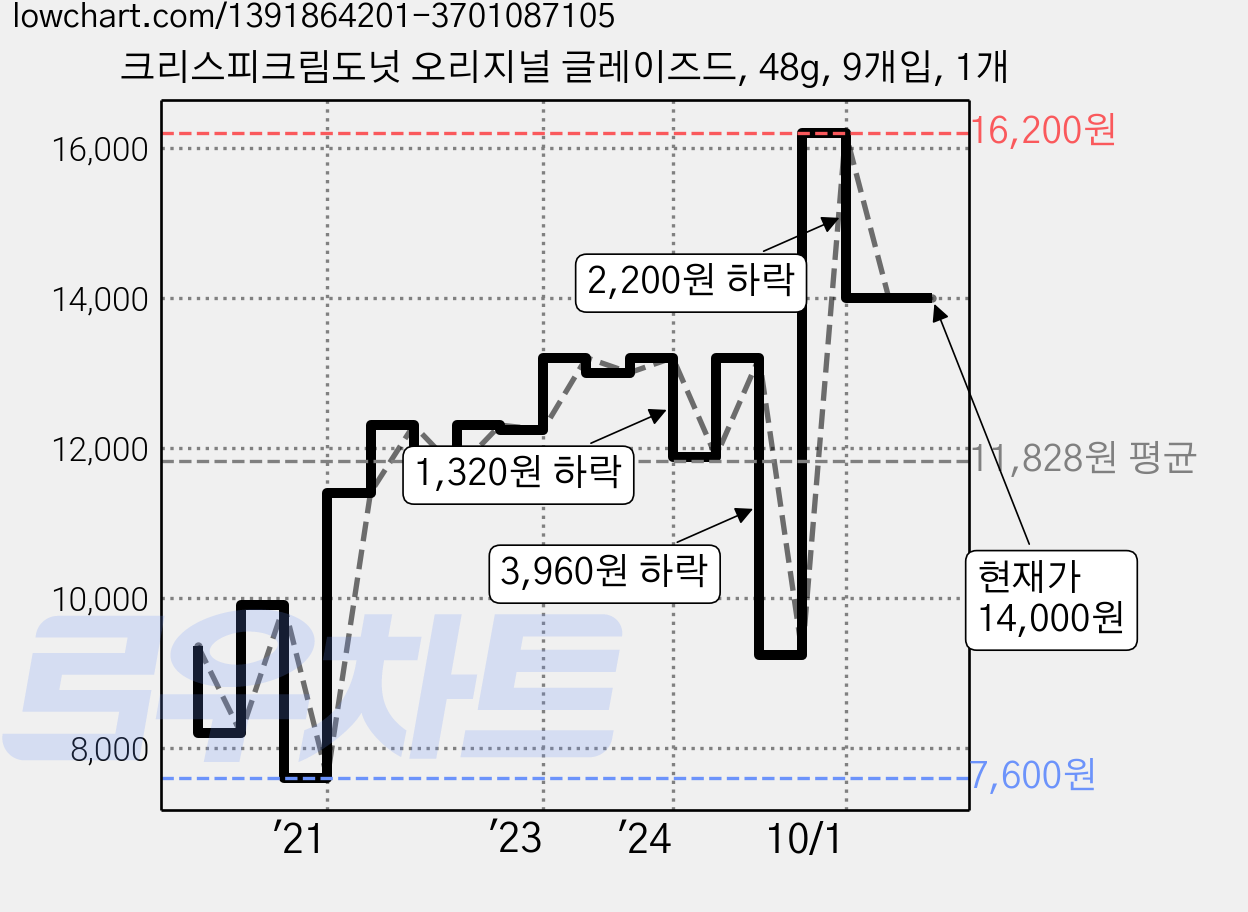 크리스피크림도넛 오리지널 글레이즈드, 48g, 9개입, 1개 가격 변동 차트, 현재가 14,000원, 관측 최저가 7,600원