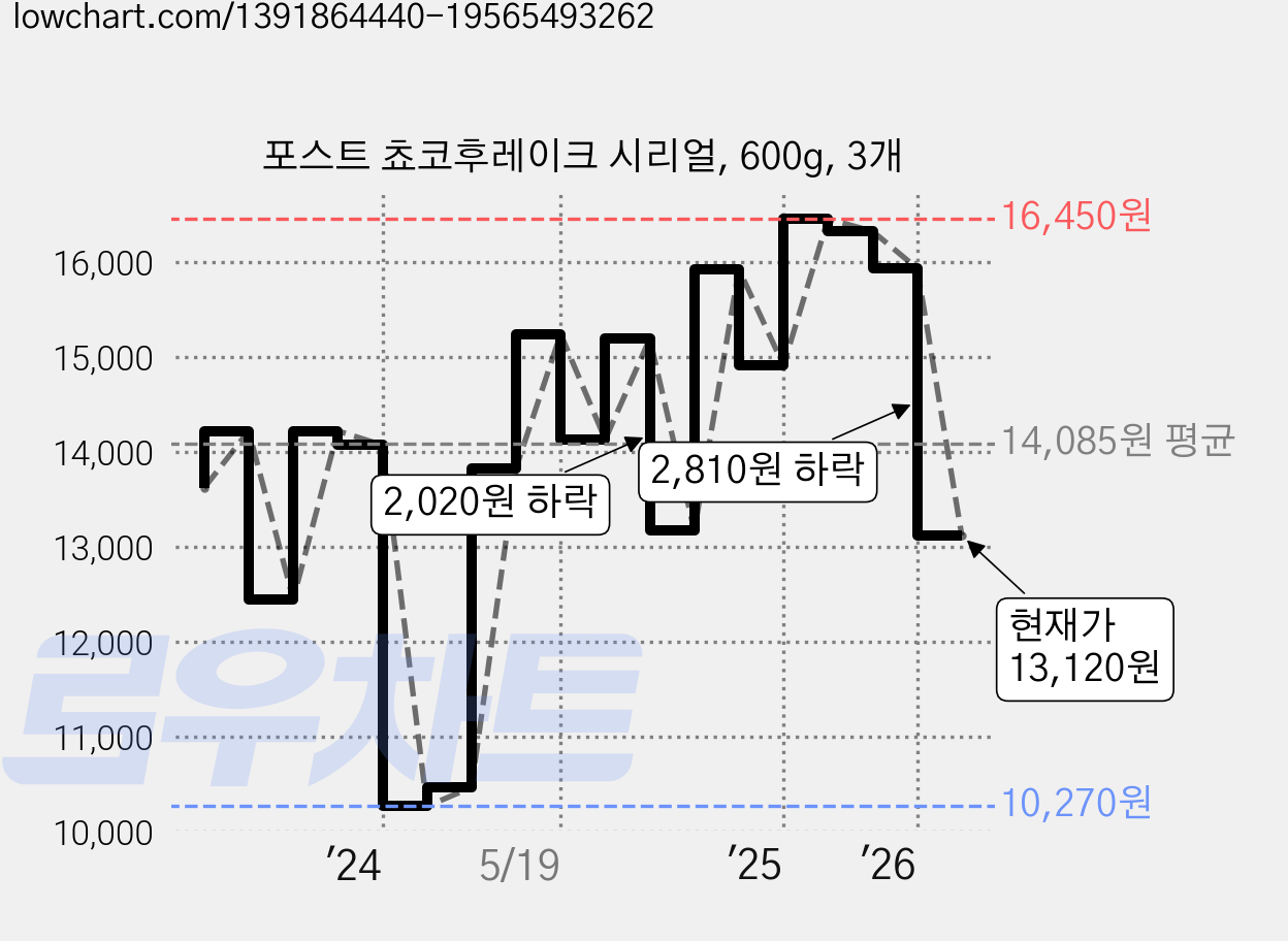 포스트 쵸코후레이크 시리얼, 600g, 3개 가격 변동 차트, 현재가 13,120원, 관측 최저가 10,240원