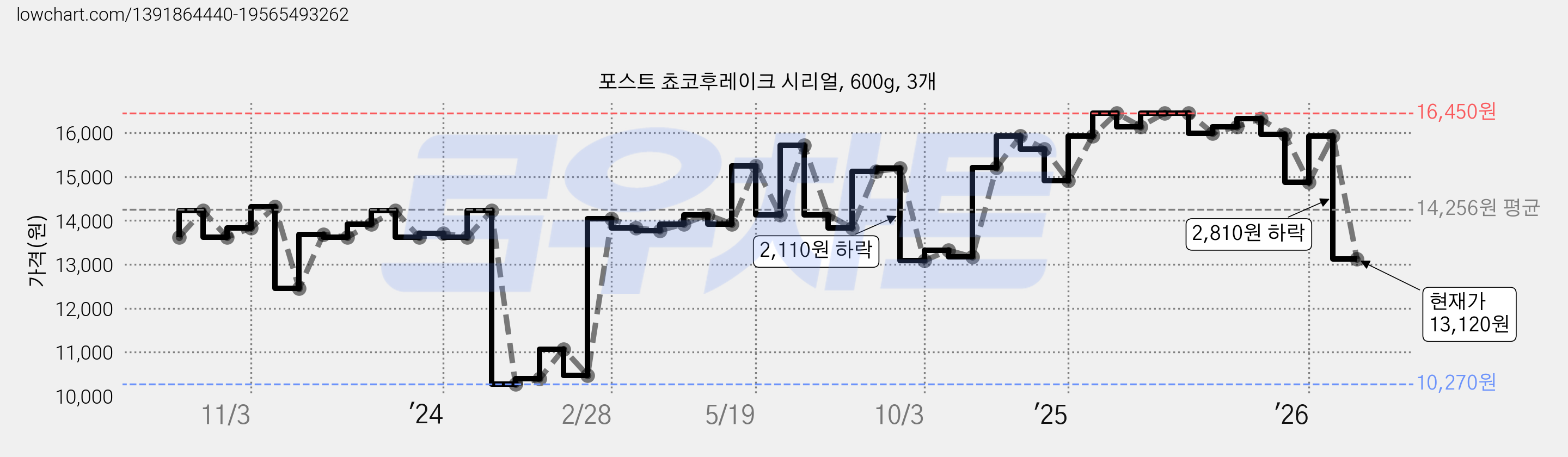 포스트 쵸코후레이크 시리얼, 600g, 3개 가격 변동 차트, 현재가 13,120원, 관측 최저가 10,240원