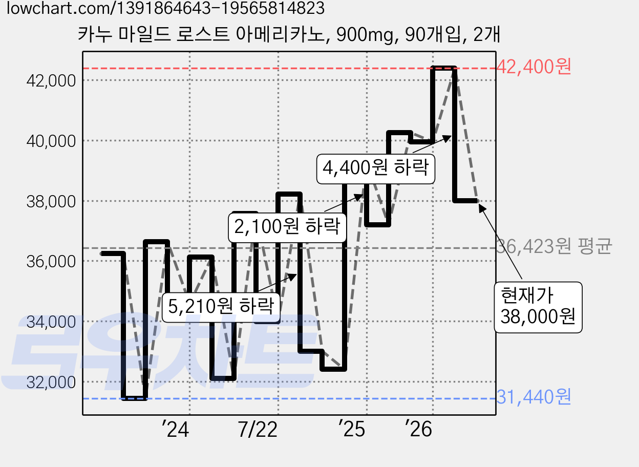 카누 마일드 로스트 아메리카노, 900mg, 90개입, 2개 가격 변동 차트, 현재가 38,000원, 관측 최저가 30,600원