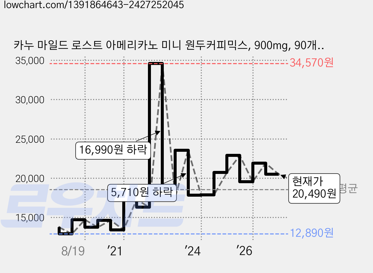 카누 마일드 로스트 아메리카노 미니 원두커피믹스, 900mg, 90개입, 1개 가격 변동 차트, 현재가 20,490원, 관측 최저가 12,840원
