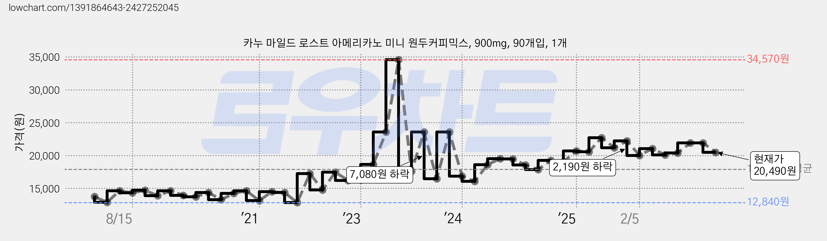 카누 마일드 로스트 아메리카노 미니 원두커피믹스, 900mg, 90개입, 1개 가격 변동 차트, 현재가 20,490원, 관측 최저가 12,840원