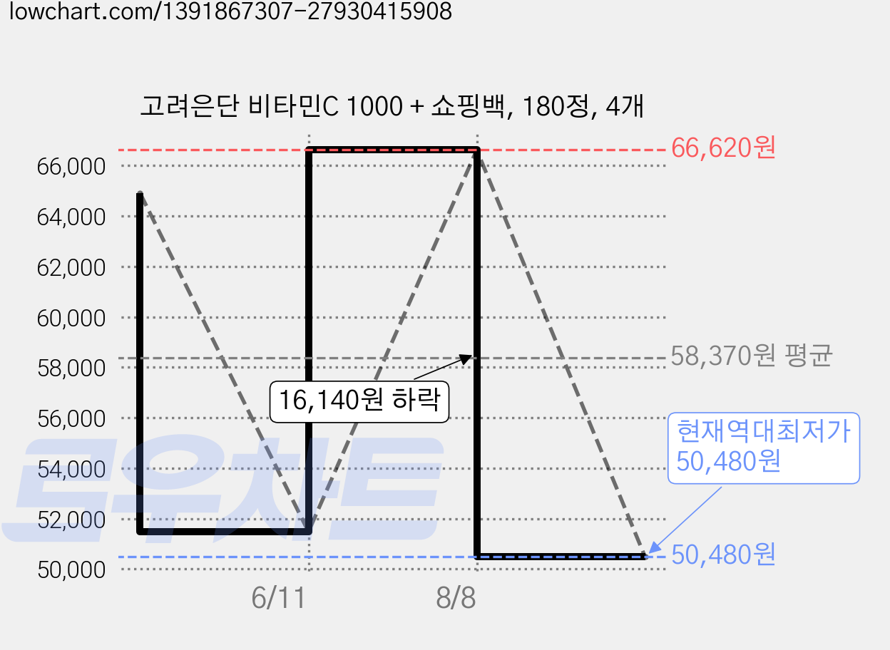 고려은단 비타민C 1000 + 쇼핑백, 180정, 4개 가격 변동 차트, 현재가 50,480원, 역대최저가