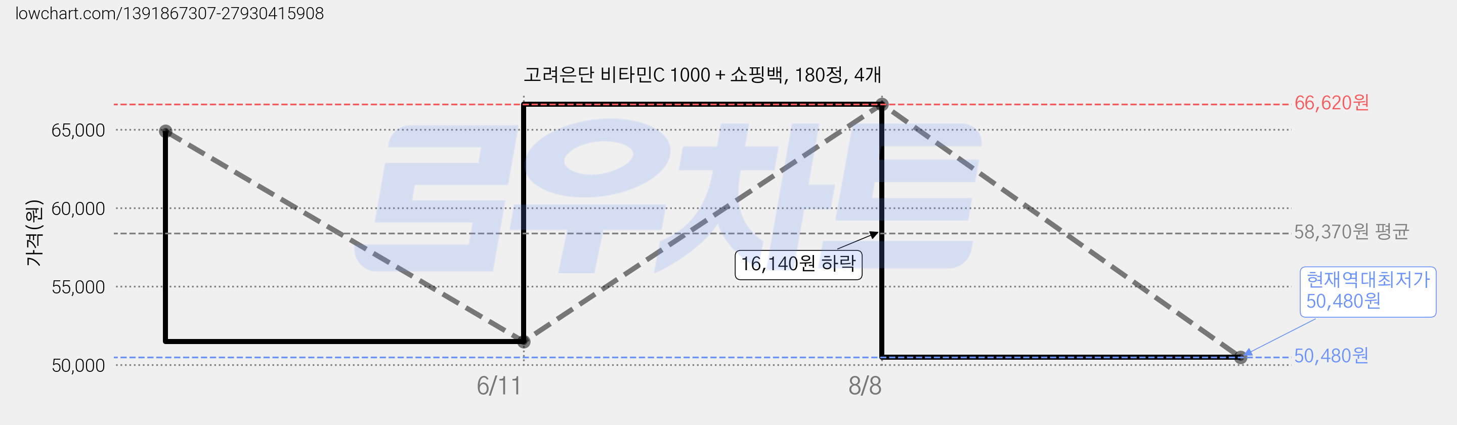 고려은단 비타민C 1000 + 쇼핑백, 180정, 4개 가격 변동 차트, 현재가 50,480원, 역대최저가