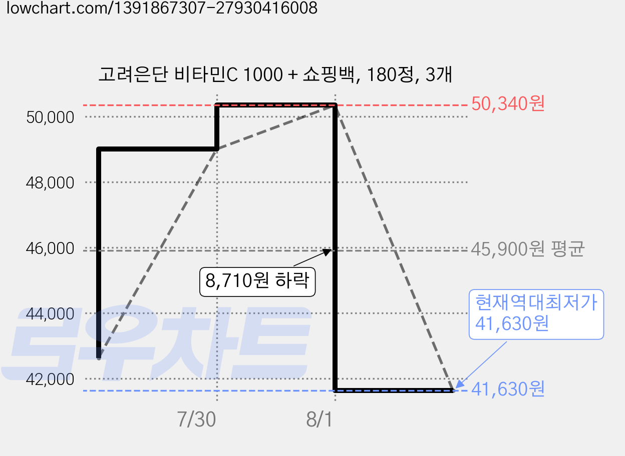 고려은단 비타민C 1000 + 쇼핑백, 180정, 3개 가격 변동 차트, 현재가 41,630원, 역대최저가