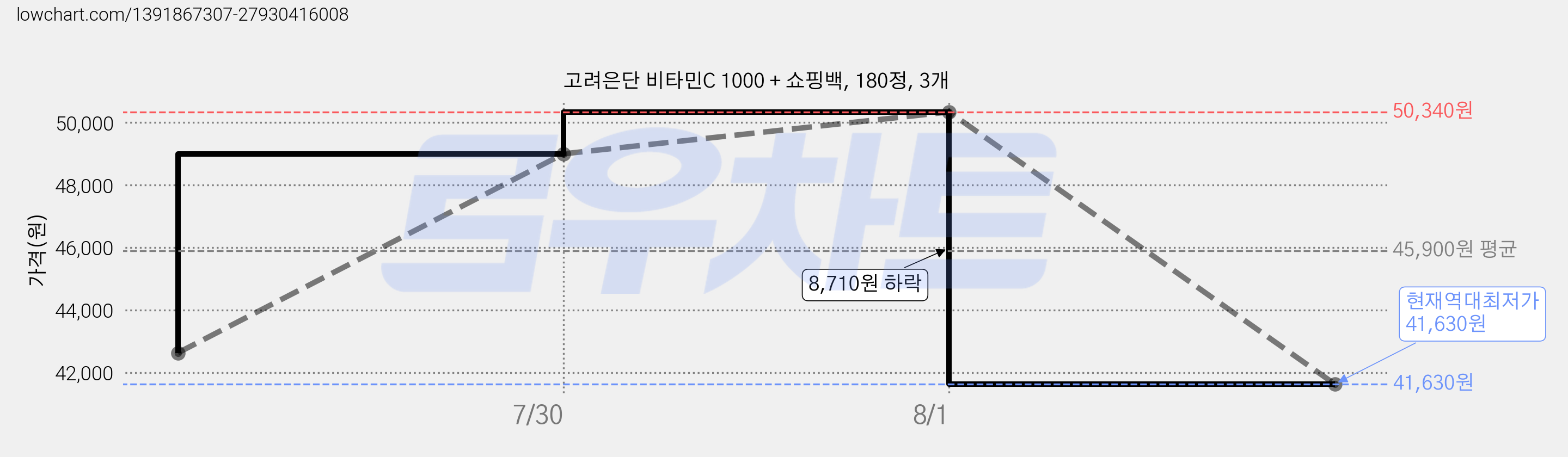 고려은단 비타민C 1000 + 쇼핑백, 180정, 3개 가격 변동 차트, 현재가 41,630원, 역대최저가