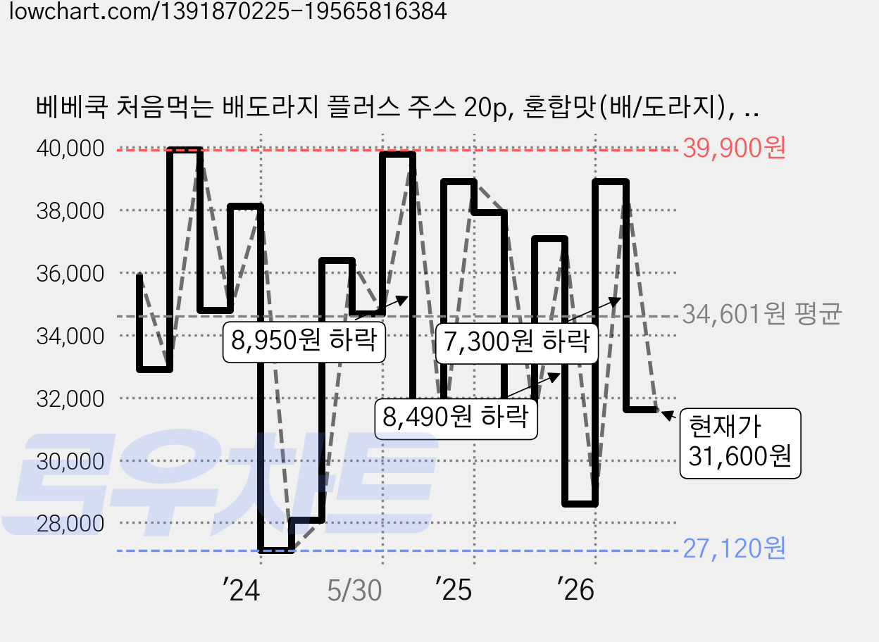 베베쿡 처음먹는 배도라지 플러스 주스 20p, 혼합맛(배/도라지), 2개, 2.4L 가격 변동 차트, 현재가 31,600원, 관측 최저가 27,120원