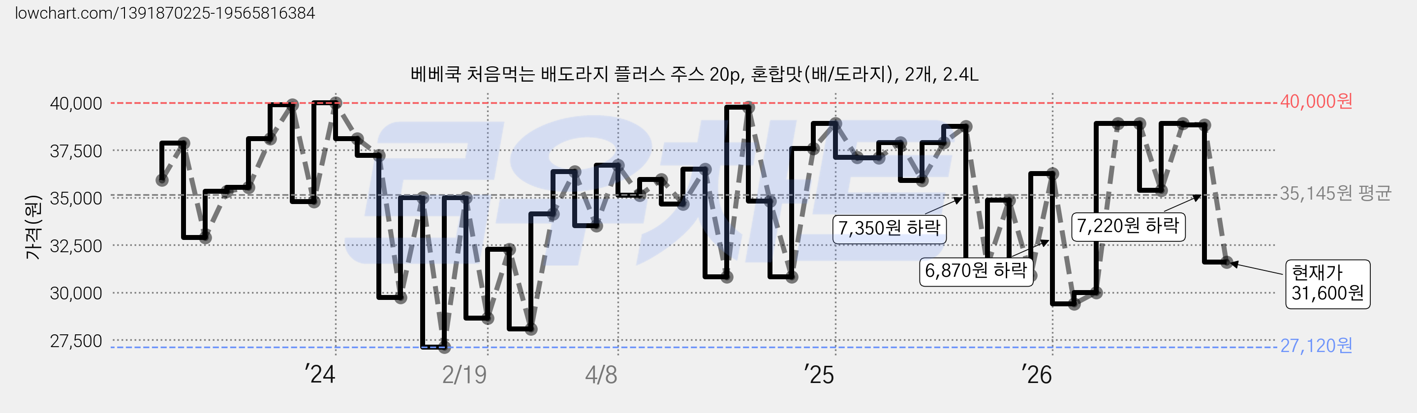베베쿡 처음먹는 배도라지 플러스 주스 20p, 혼합맛(배/도라지), 2개, 2.4L 가격 변동 차트, 현재가 31,600원, 관측 최저가 27,120원