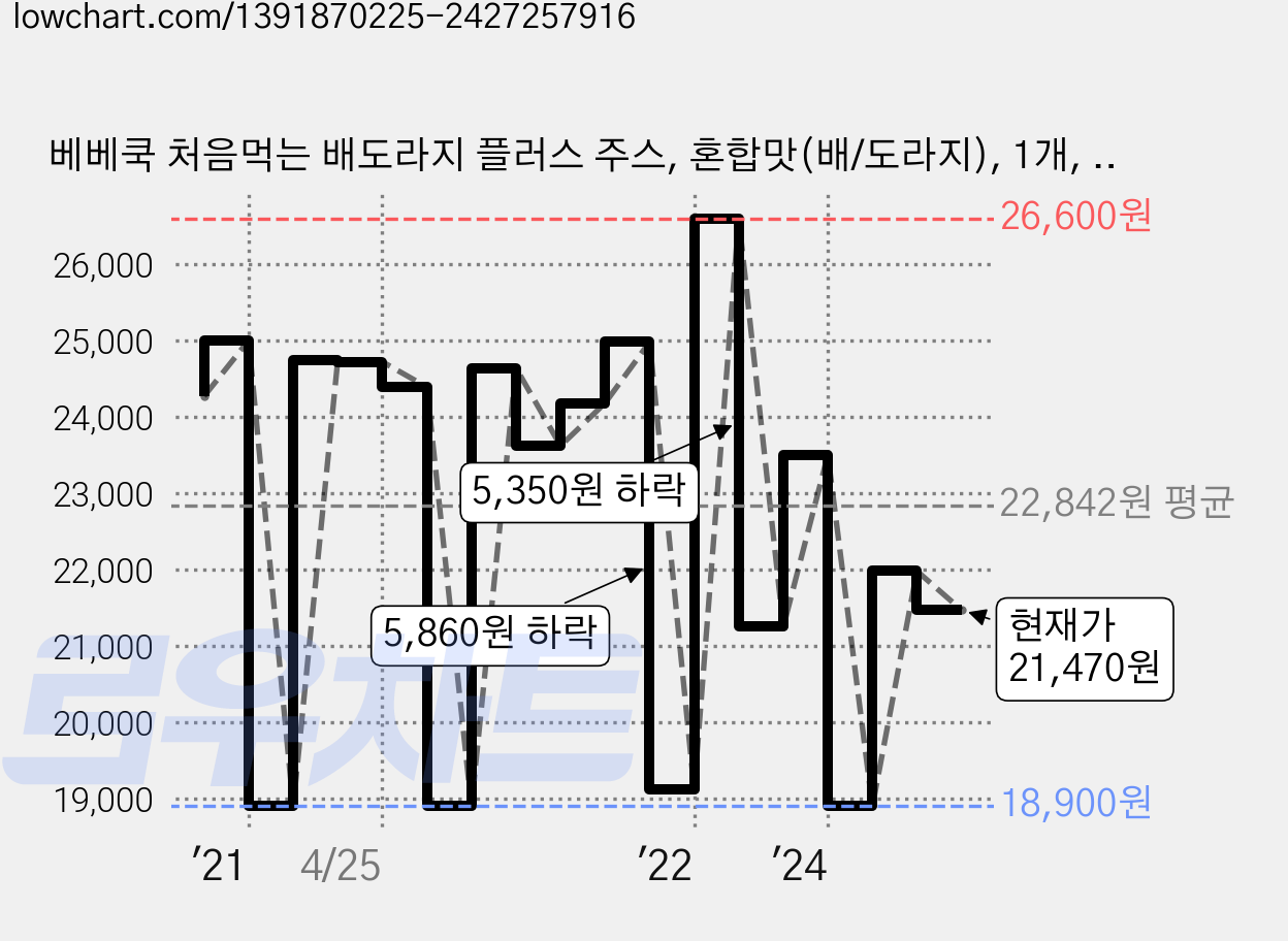 베베쿡 처음먹는 배도라지 플러스 주스, 혼합맛(배/도라지), 1개, 2.4L 가격 변동 차트, 현재가 21,470원, 관측 최저가 18,610원