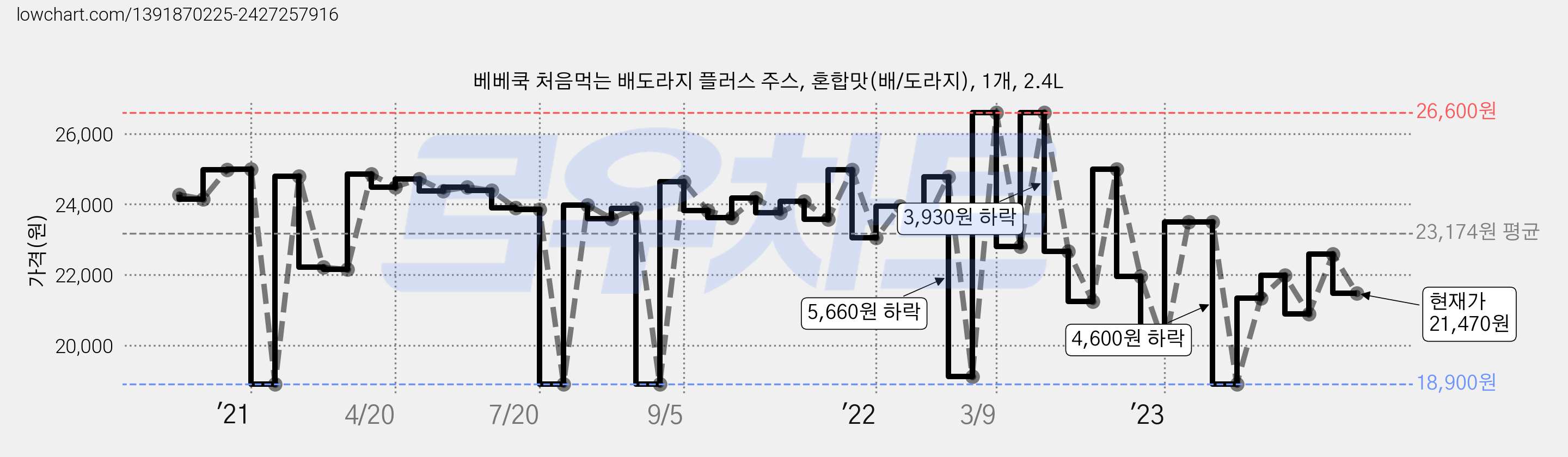 베베쿡 처음먹는 배도라지 플러스 주스, 혼합맛(배/도라지), 1개, 2.4L 가격 변동 차트, 현재가 21,470원, 관측 최저가 18,610원