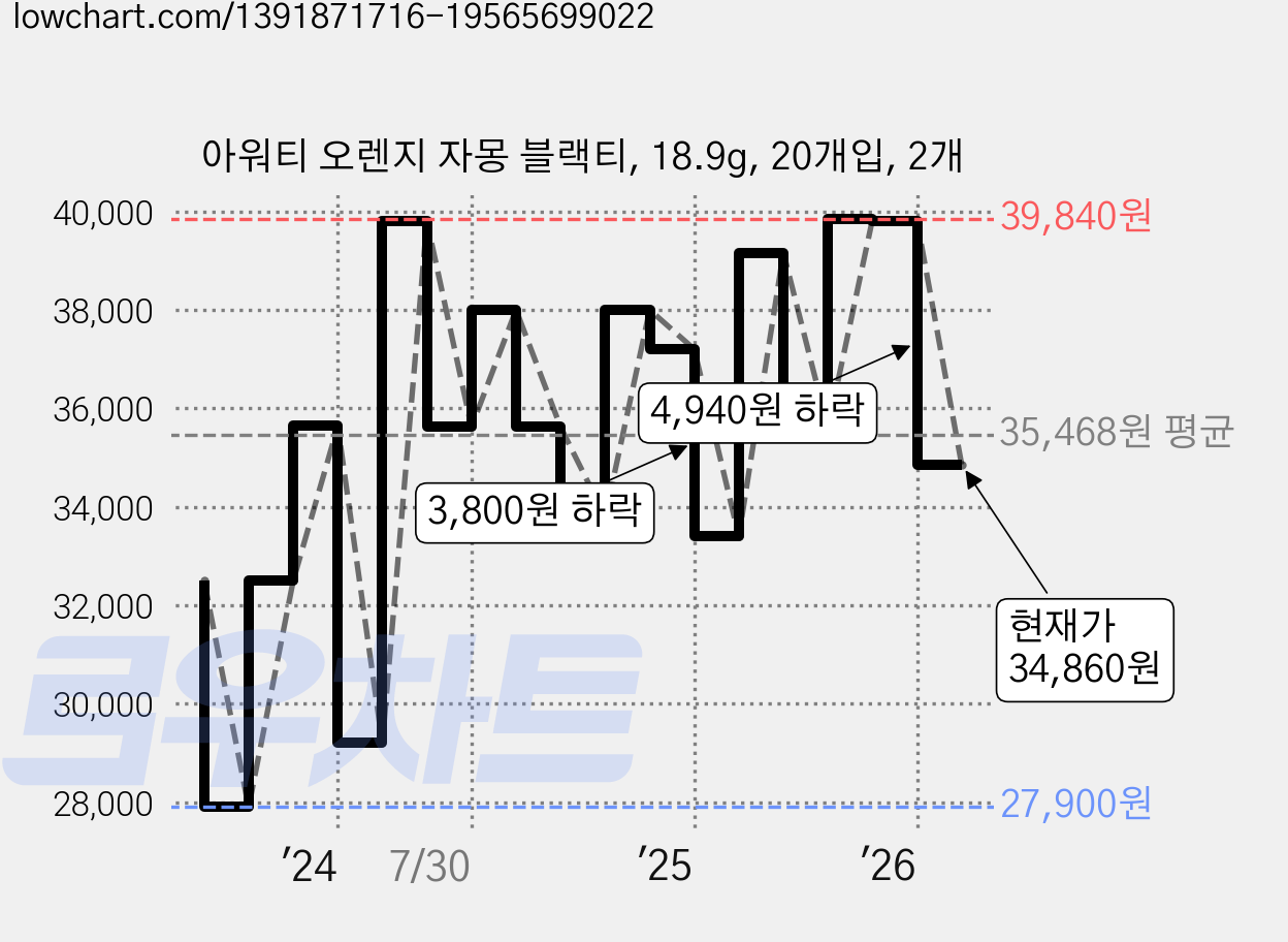 아워티 오렌지 자몽 블랙티, 18.9g, 20개입, 2개 가격 변동 차트, 현재가 34,860원, 관측 최저가 27,900원