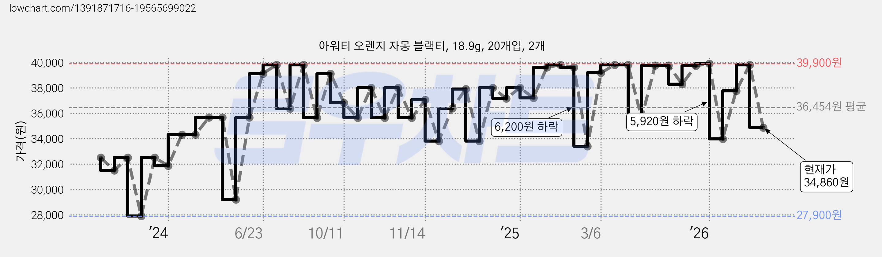 아워티 오렌지 자몽 블랙티, 18.9g, 20개입, 2개 가격 변동 차트, 현재가 34,860원, 관측 최저가 27,900원