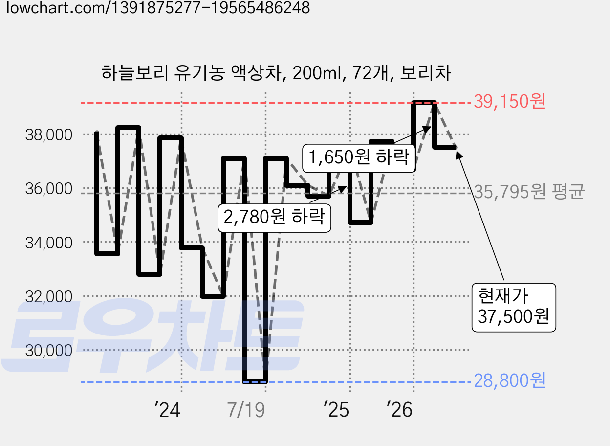하늘보리 유기농 액상차, 200ml, 72개, 보리차 가격 변동 차트, 현재가 37,500원, 관측 최저가 28,800원