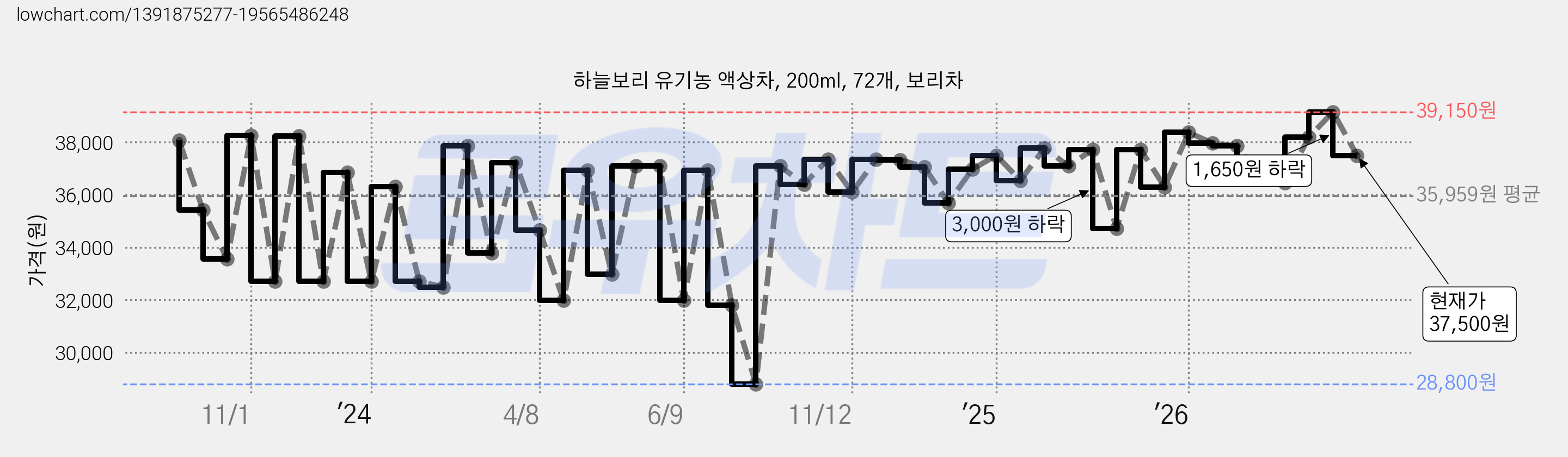 하늘보리 유기농 액상차, 200ml, 72개, 보리차 가격 변동 차트, 현재가 37,500원, 관측 최저가 28,800원