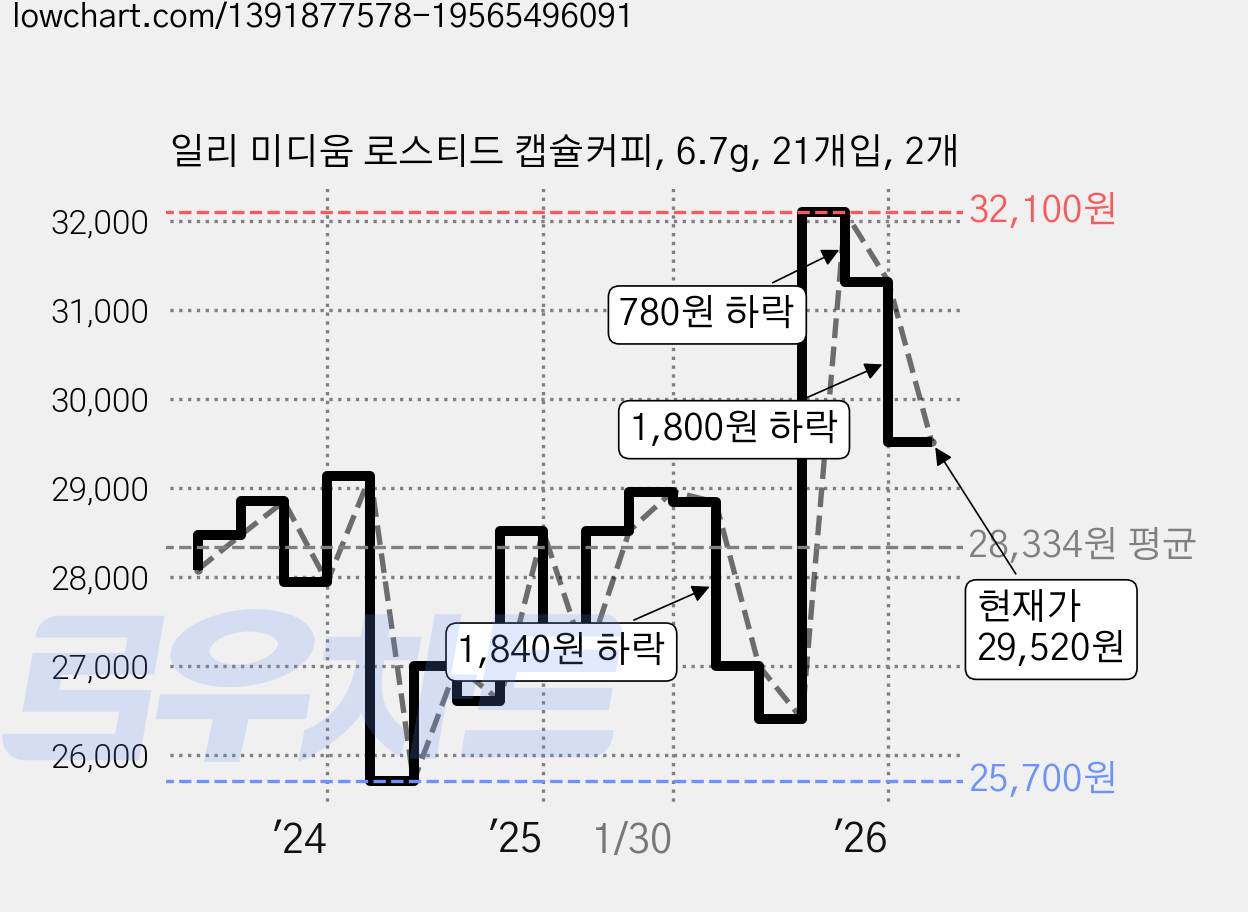 일리 미디움 로스티드 캡슐커피, 6.7g, 21개입, 2개 가격 변동 차트, 현재가 29,520원, 관측 최저가 22,660원