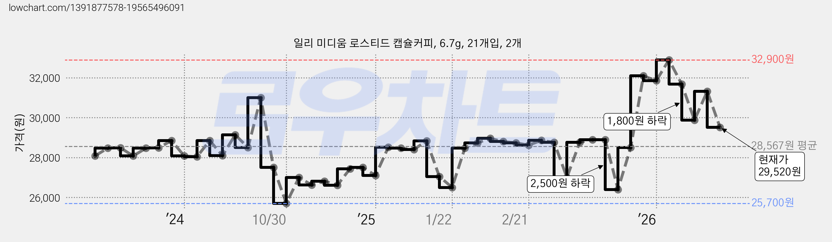 일리 미디움 로스티드 캡슐커피, 6.7g, 21개입, 2개 가격 변동 차트, 현재가 29,520원, 관측 최저가 22,660원